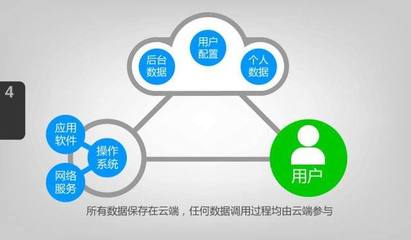 云计算的发展趋势及其在应用软件服务中的影响