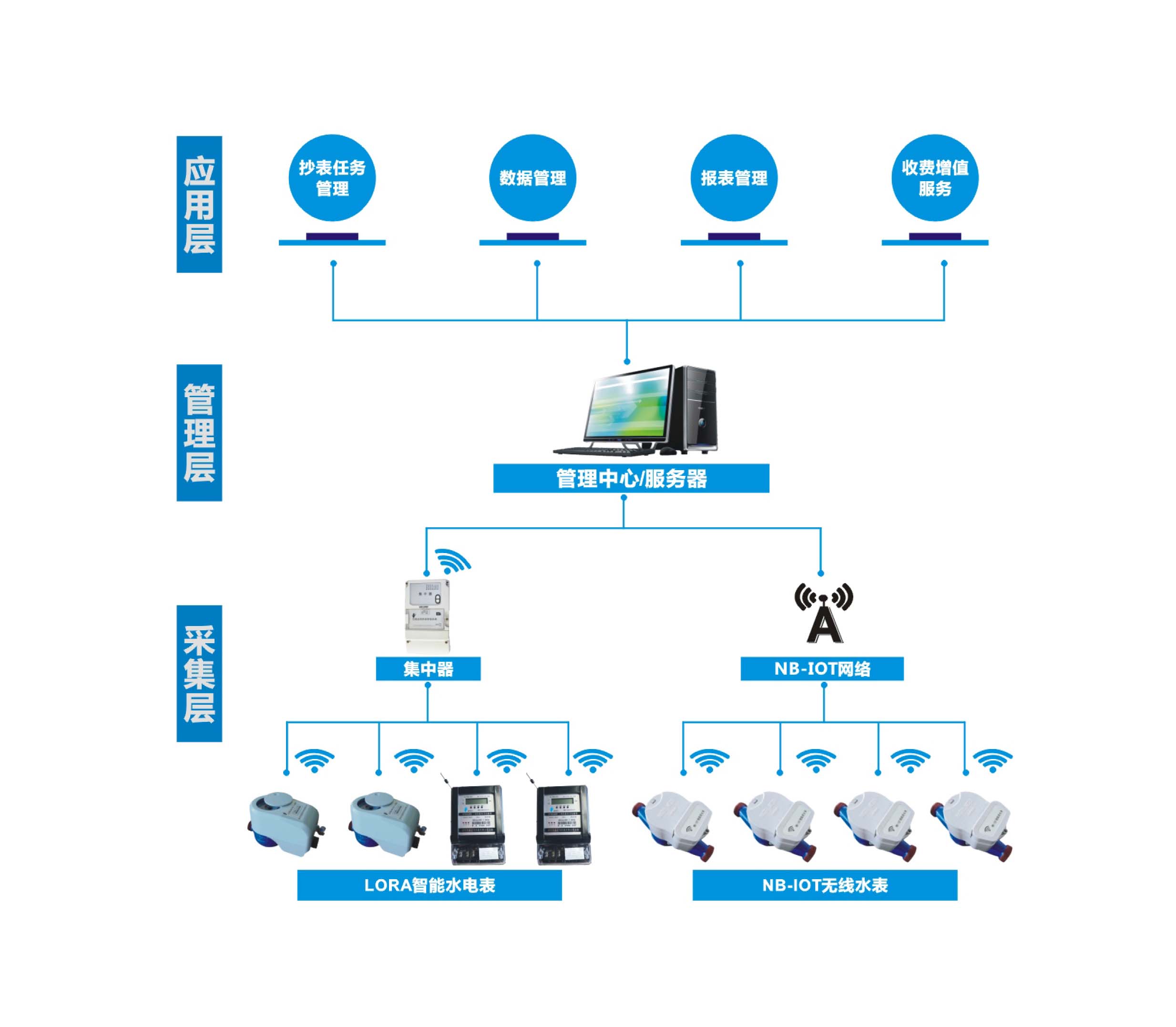 智能抄表系统应用软件服务架构详解