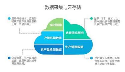 大气候农业“农眼” 以大数据赋能农业产供销全链条
